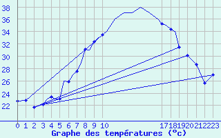 Courbe de tempratures pour Baden Wurttemberg, Neuostheim