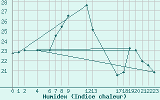 Courbe de l'humidex pour Marina Di Ginosa