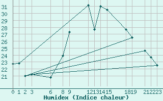 Courbe de l'humidex pour El Golea