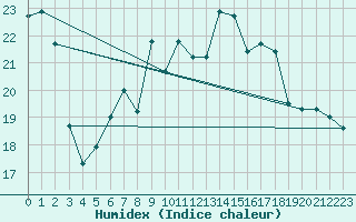 Courbe de l'humidex pour Charlwood