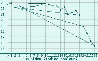 Courbe de l'humidex pour Saint-Ciers-sur-Gironde (33)