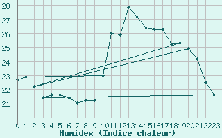 Courbe de l'humidex pour Thomery (77)