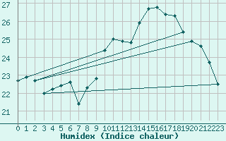 Courbe de l'humidex pour Roujan (34)