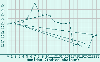 Courbe de l'humidex pour Oschatz