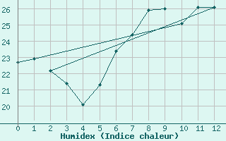 Courbe de l'humidex pour Ponza