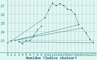 Courbe de l'humidex pour Cabo Busto