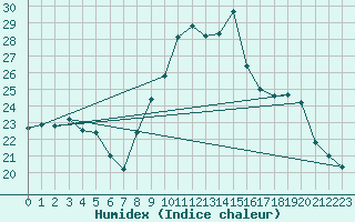 Courbe de l'humidex pour Hoernli