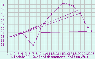 Courbe du refroidissement olien pour Aniane (34)