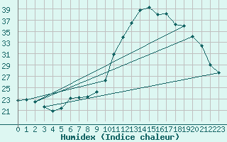 Courbe de l'humidex pour Lamballe (22)