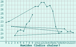 Courbe de l'humidex pour Payerne (Sw)