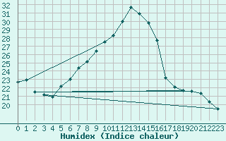 Courbe de l'humidex pour Locarno (Sw)