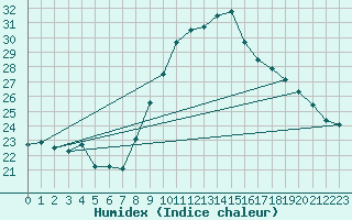 Courbe de l'humidex pour Toulon (83)