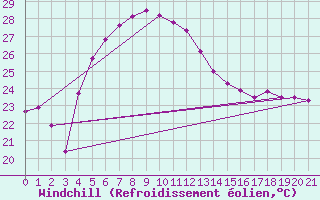 Courbe du refroidissement olien pour Gillot-Aeroport (974)