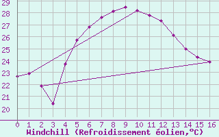 Courbe du refroidissement olien pour Gillot-Aeroport (974)