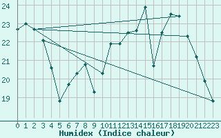 Courbe de l'humidex pour Villacoublay (78)