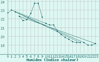 Courbe de l'humidex pour Iizuka