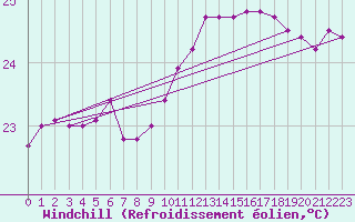 Courbe du refroidissement olien pour la bouée 6100196