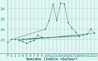 Courbe de l'humidex pour Isle Of Portland