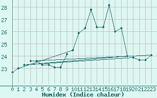 Courbe de l'humidex pour Ile de Groix (56)