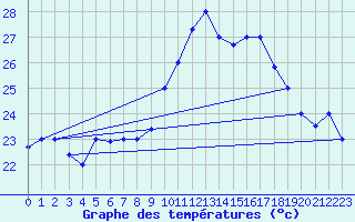 Courbe de tempratures pour Tetuan / Sania Ramel