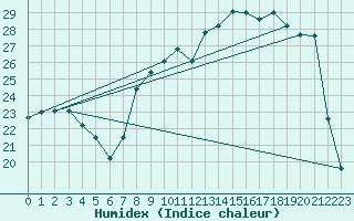 Courbe de l'humidex pour Colmar (68)