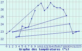 Courbe de tempratures pour Cap Corse (2B)