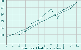 Courbe de l'humidex pour Kotka Haapasaari