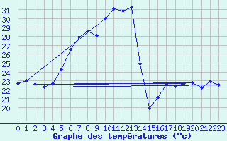 Courbe de tempratures pour Marmaris
