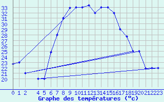 Courbe de tempratures pour Bizerte