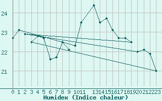 Courbe de l'humidex pour Llanes