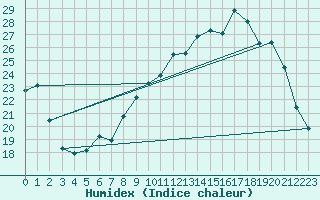 Courbe de l'humidex pour Bergerac (24)