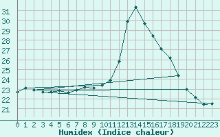 Courbe de l'humidex pour Lisboa / Geof