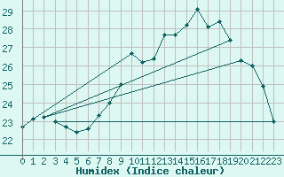 Courbe de l'humidex pour Wdenswil