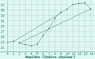 Courbe de l'humidex pour Zumarraga-Urzabaleta