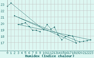 Courbe de l'humidex pour Cannes (06)