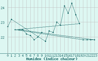 Courbe de l'humidex pour Le Touquet (62)