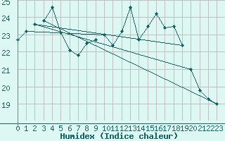 Courbe de l'humidex pour Cap de la Hve (76)