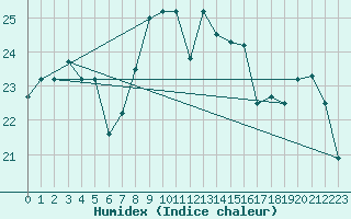 Courbe de l'humidex pour Pratica Di Mare