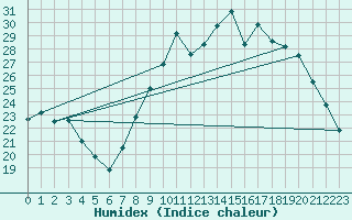 Courbe de l'humidex pour Charleville-Mzires (08)