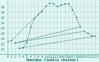 Courbe de l'humidex pour Chisineu Cris