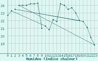 Courbe de l'humidex pour Saint-Cast-le-Guildo (22)