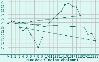 Courbe de l'humidex pour Aubenas - Lanas (07)