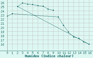 Courbe de l'humidex pour Ulchin