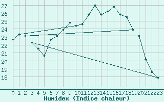 Courbe de l'humidex pour Fribourg (All)