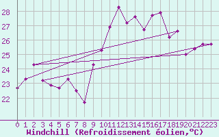 Courbe du refroidissement olien pour Cap Cpet (83)