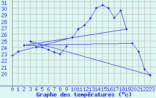 Courbe de tempratures pour Pointe de Socoa (64)