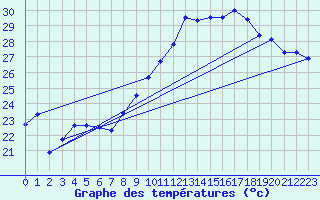 Courbe de tempratures pour Cap Bar (66)