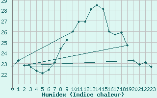 Courbe de l'humidex pour Cap Mele (It)