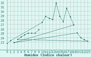 Courbe de l'humidex pour Pointe de Socoa (64)