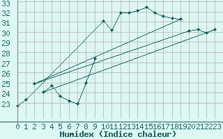 Courbe de l'humidex pour Cap Cpet (83)